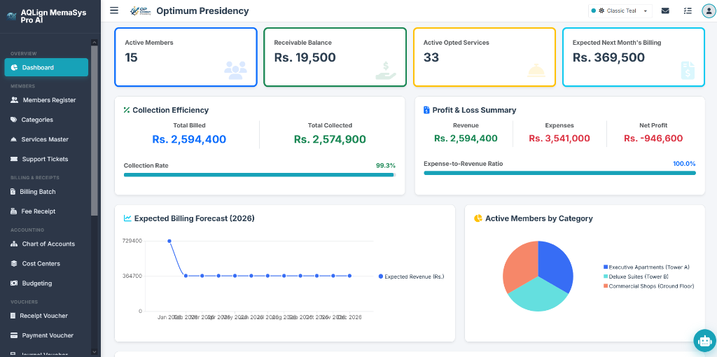 Master Executive Management Dashboard (13 KPI Cards) Screenshot
